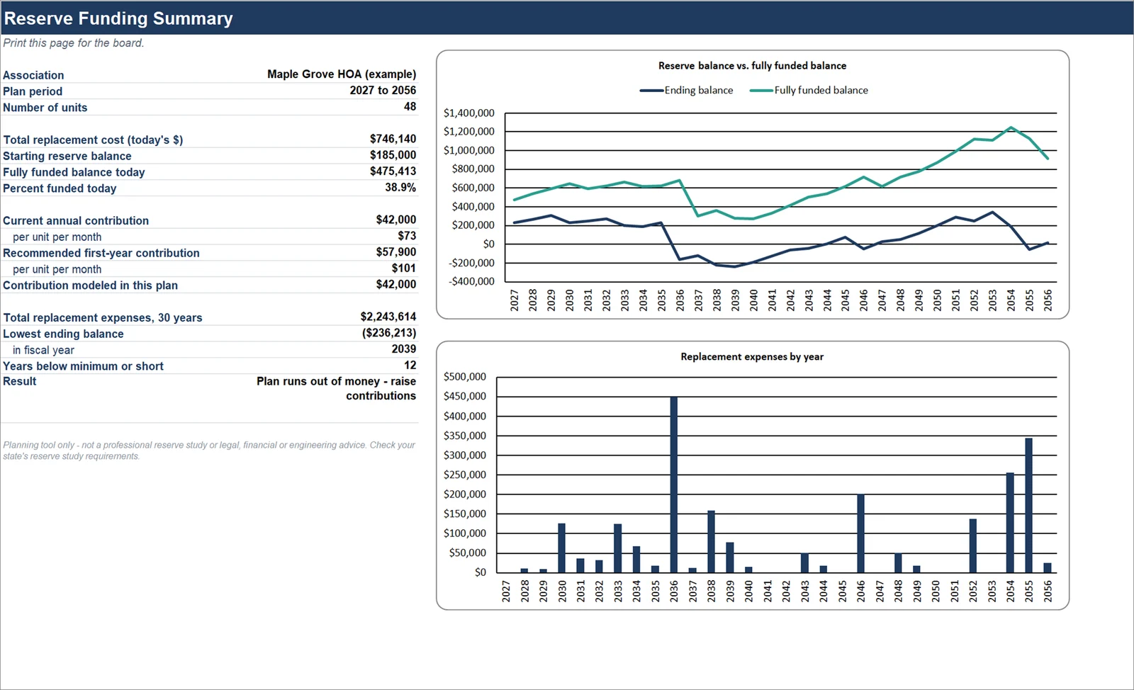 Summary tab: key figures on the left, a chart of reserve balance against the fully funded balance, and a chart of replacement expenses by year